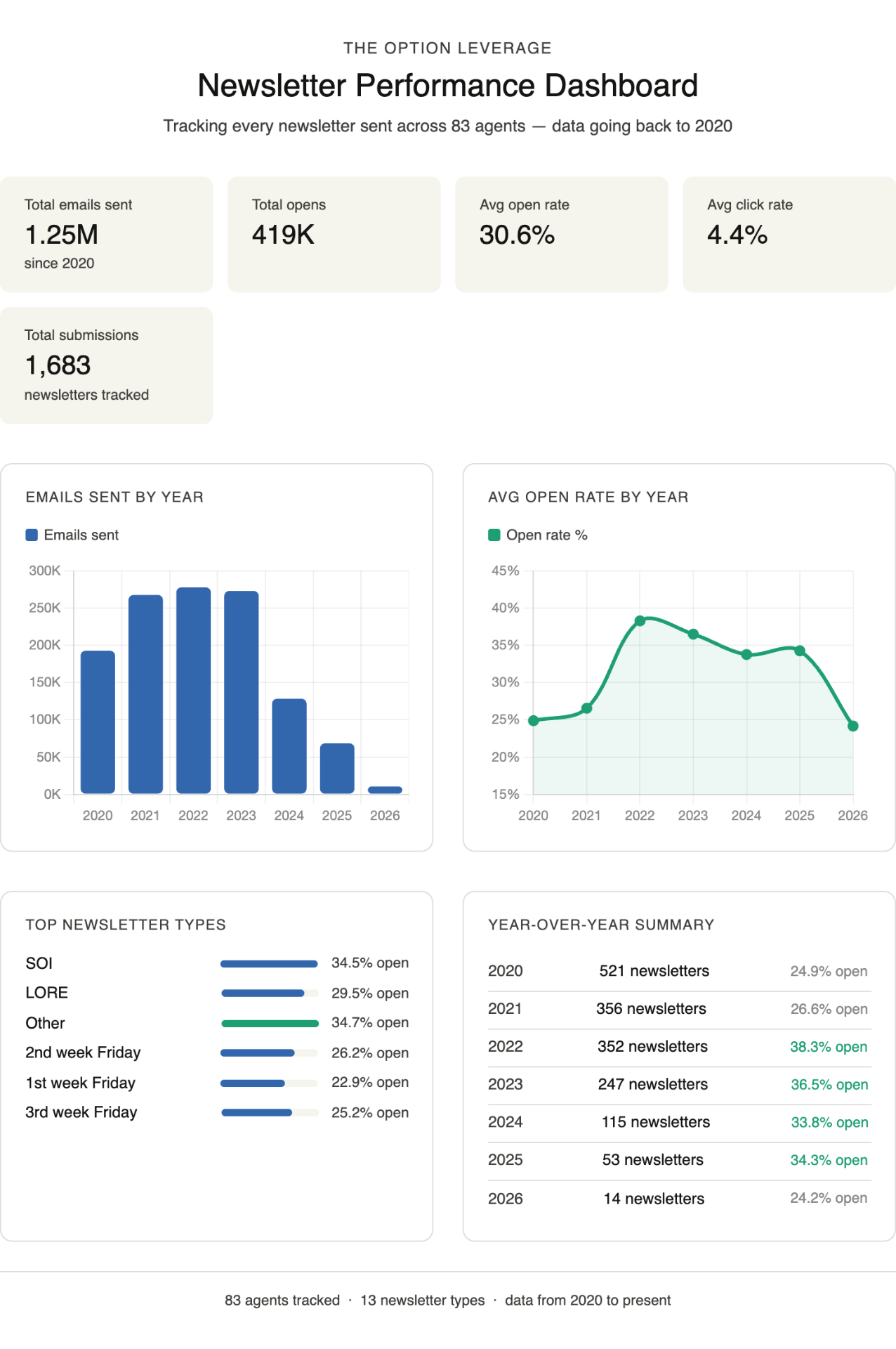 Newsletter Performance Dashboard showing 1.25M emails sent, 419K opens, 30.6% average open rate, and 4.4% average click rate since 2020